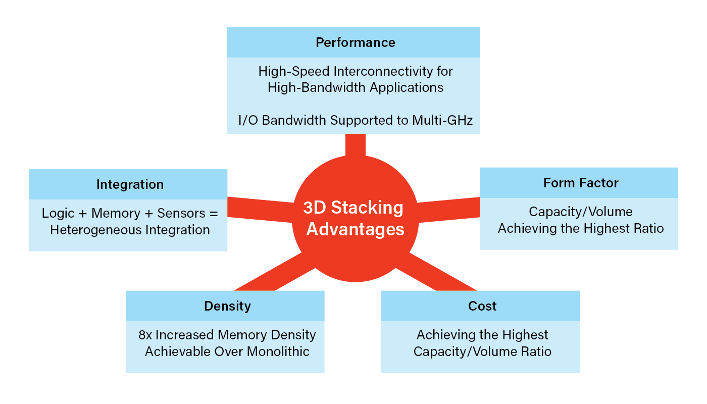 3dstack